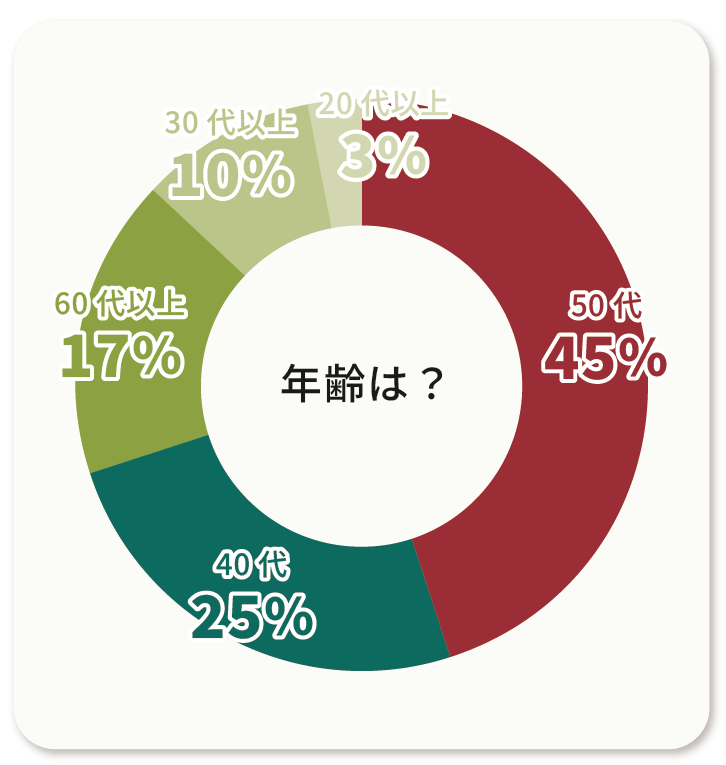 質問1