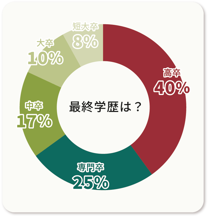 質問2