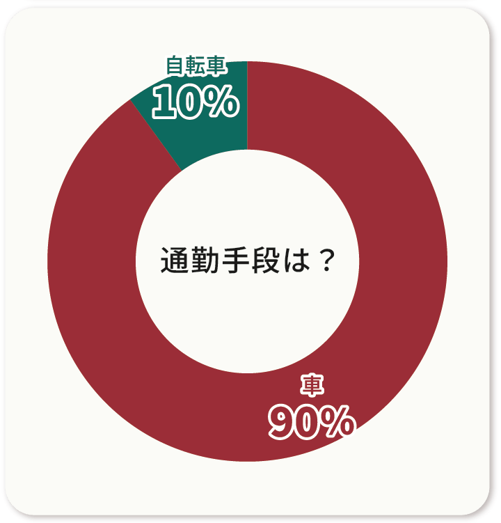 質問3