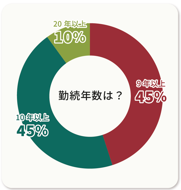 質問6